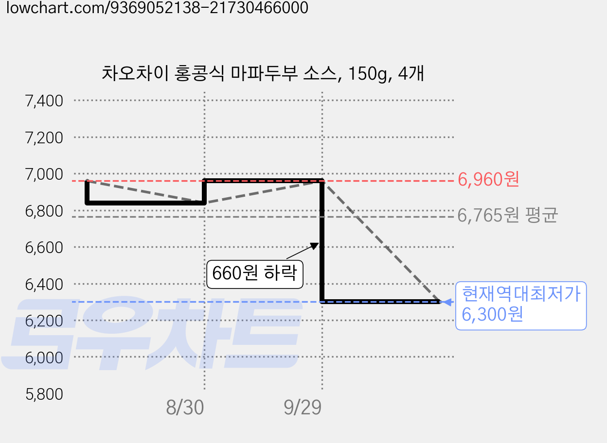 차오차이 홍콩식 마파두부 소스, 150g, 4개 가격 변동 차트, 현재가 6,300원, 역대최저가
