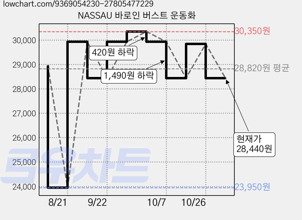 NASSAU 바로인 버스트 운동화 가격 변동 차트, 현재가 28,440원, 관측 최저가 23,950원