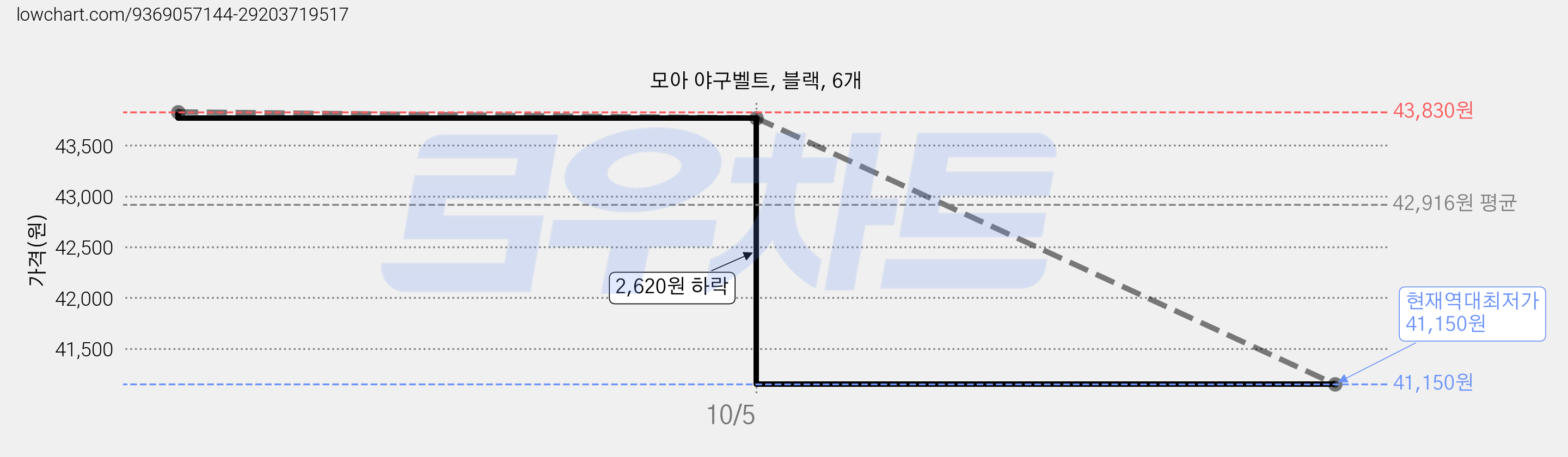 모아 야구벨트, 블랙, 6개 가격 변동 차트, 현재가 41,150원, 역대최저가