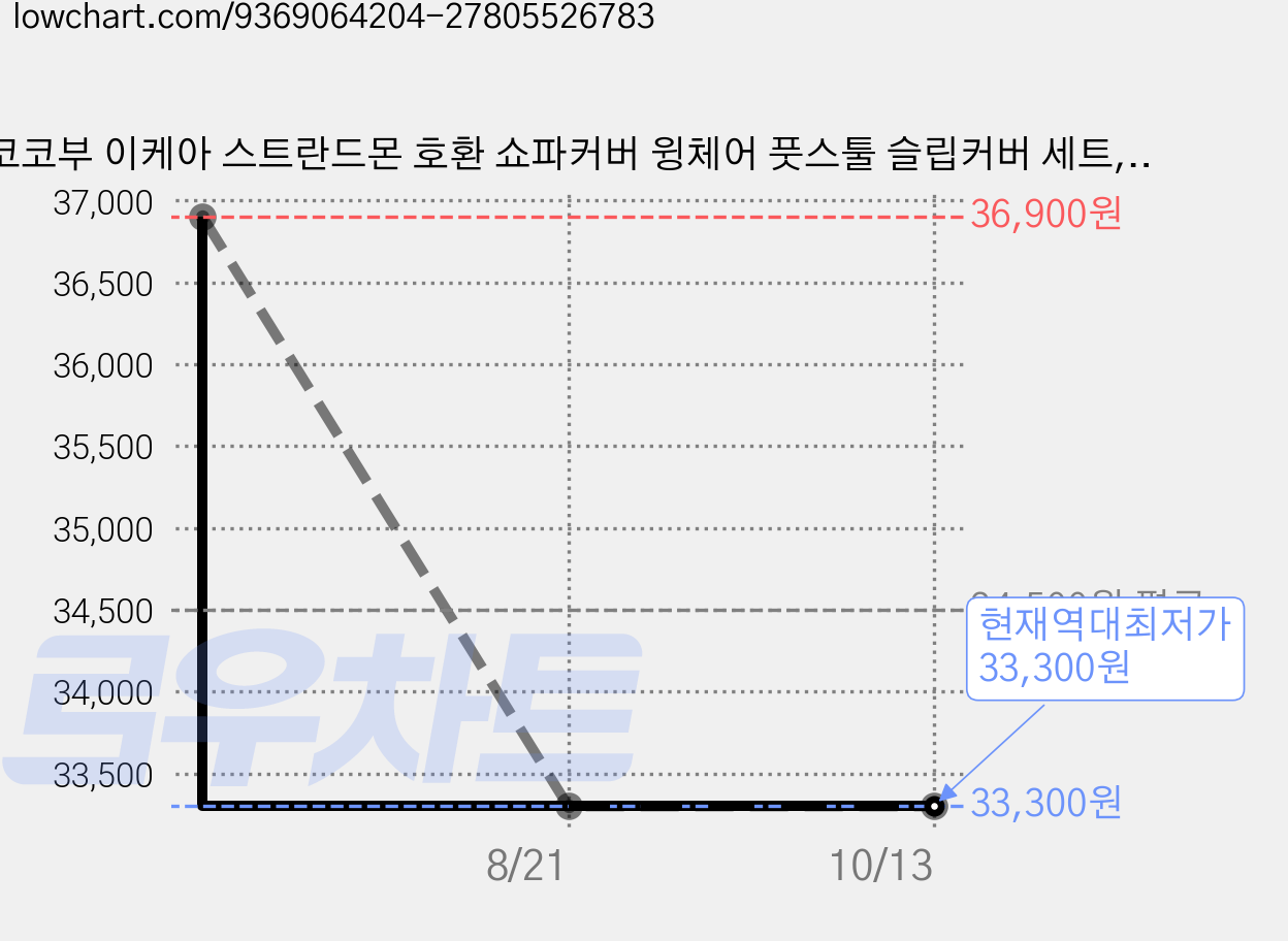 코코부 이케아 스트란드몬 호환 쇼파커버 윙체어 풋스툴 슬립커버 세트, C_핑크, 1개 가격 변동 차트, 현재가 33,300원, 역대최저가