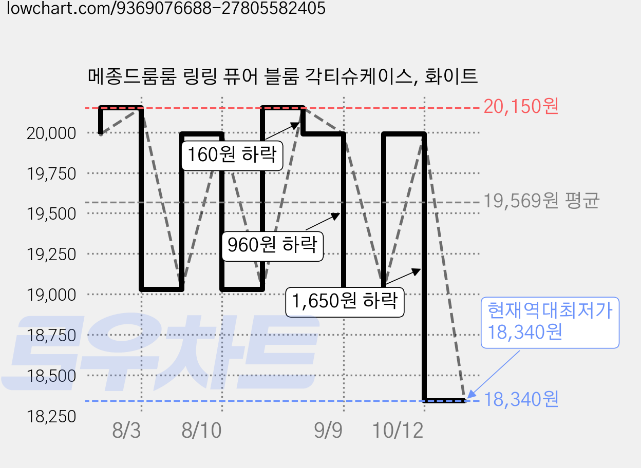 메종드룸룸 링링 퓨어 블룸 각티슈케이스, 화이트 가격 변동 차트, 현재가 18,340원, 역대최저가
