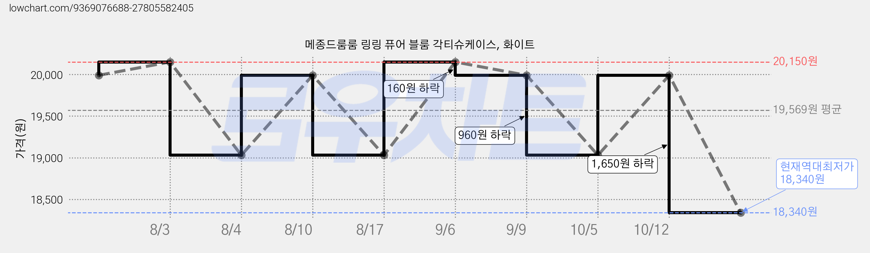 메종드룸룸 링링 퓨어 블룸 각티슈케이스, 화이트 가격 변동 차트, 현재가 18,340원, 역대최저가