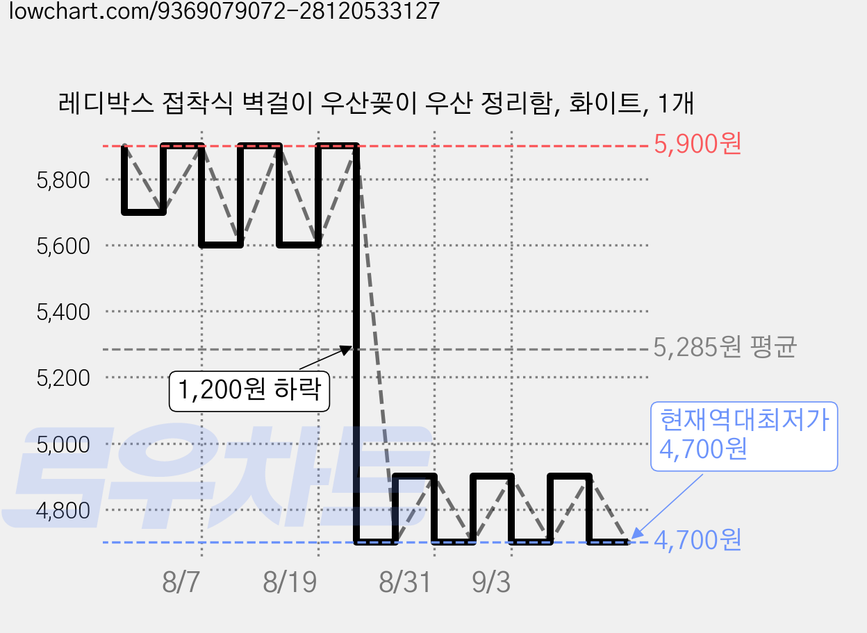 레디박스 접착식 벽걸이 우산꽂이 우산 정리함, 화이트, 1개 가격 변동 차트, 현재가 4,700원, 역대최저가