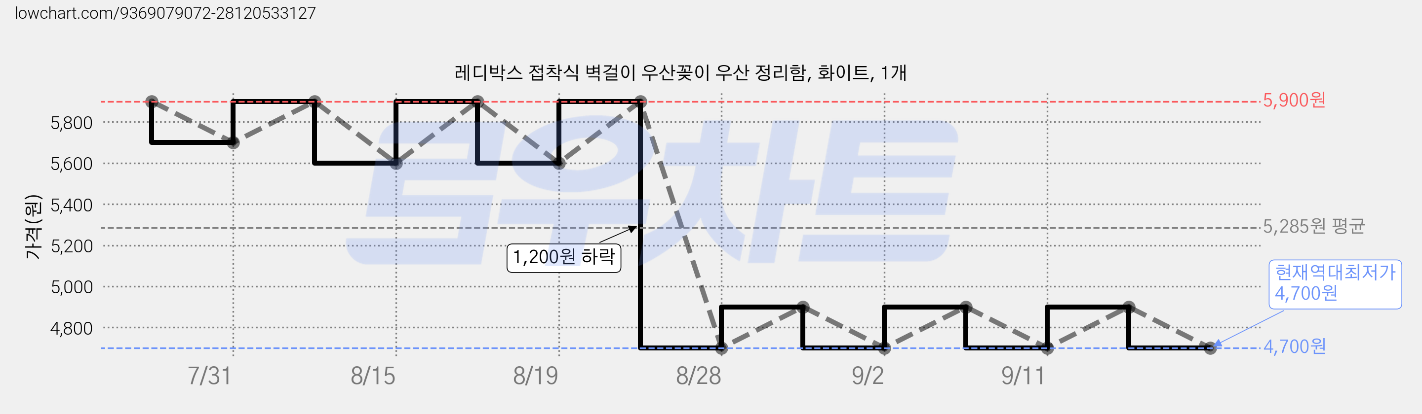 레디박스 접착식 벽걸이 우산꽂이 우산 정리함, 화이트, 1개 가격 변동 차트, 현재가 4,700원, 역대최저가