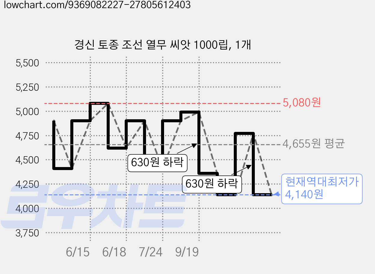 경신 토종 조선 열무 씨앗 1000립, 1개 가격 변동 차트, 현재가 4,140원, 역대최저가