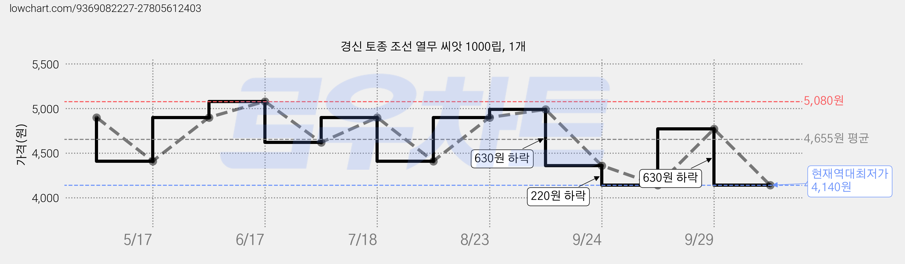 경신 토종 조선 열무 씨앗 1000립, 1개 가격 변동 차트, 현재가 4,140원, 역대최저가