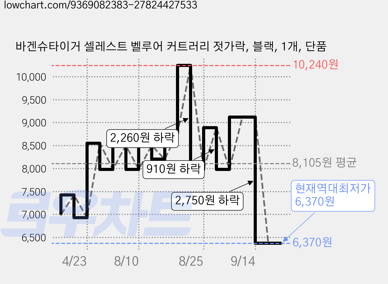 바겐슈타이거 셀레스트 벨루어 커트러리 젓가락, 블랙, 1개, 단품 가격 변동 차트, 현재가 6,370원, 역대최저가