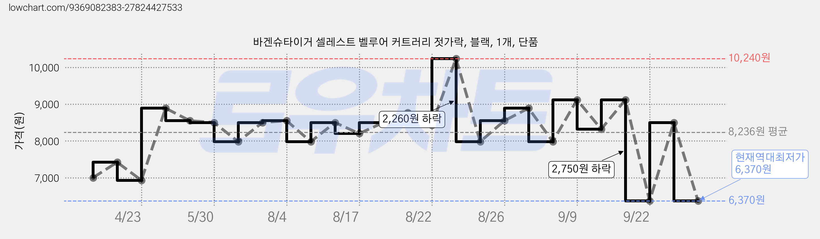 바겐슈타이거 셀레스트 벨루어 커트러리 젓가락, 블랙, 1개, 단품 가격 변동 차트, 현재가 6,370원, 역대최저가