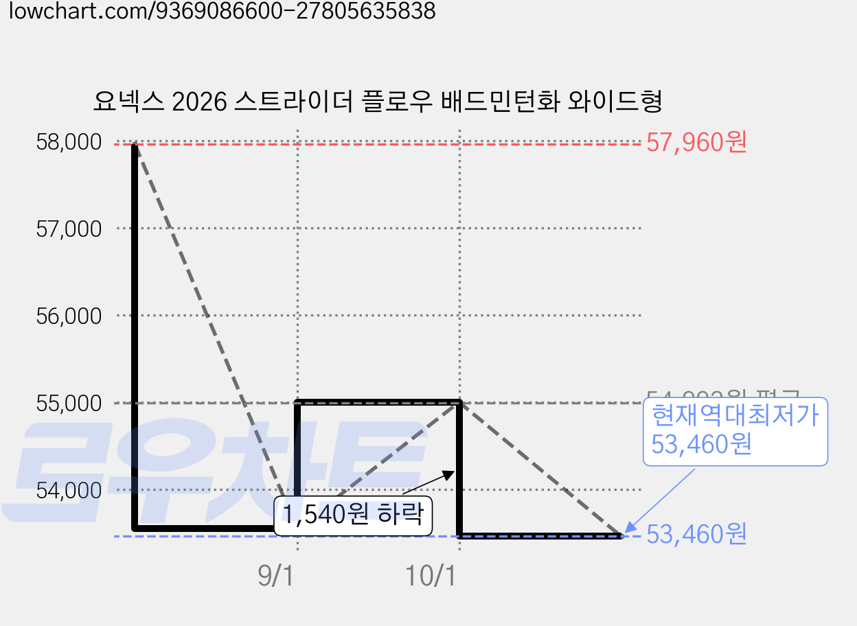 요넥스 2026 스트라이더 플로우 배드민턴화 와이드형 가격 변동 차트, 현재가 53,460원, 역대최저가