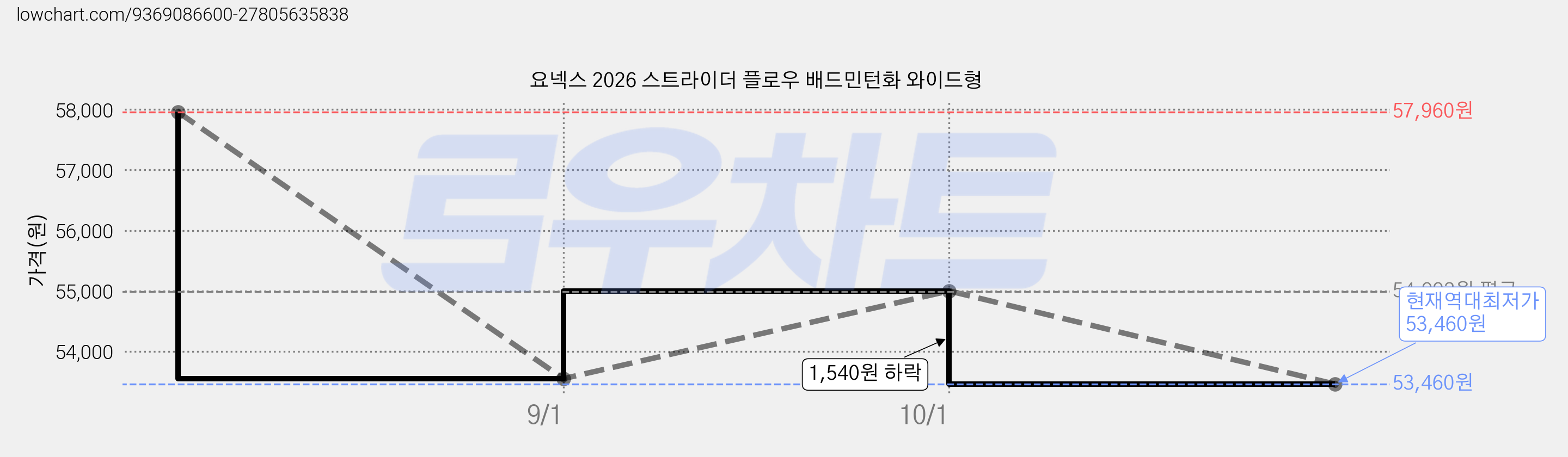 요넥스 2026 스트라이더 플로우 배드민턴화 와이드형 가격 변동 차트, 현재가 53,460원, 역대최저가