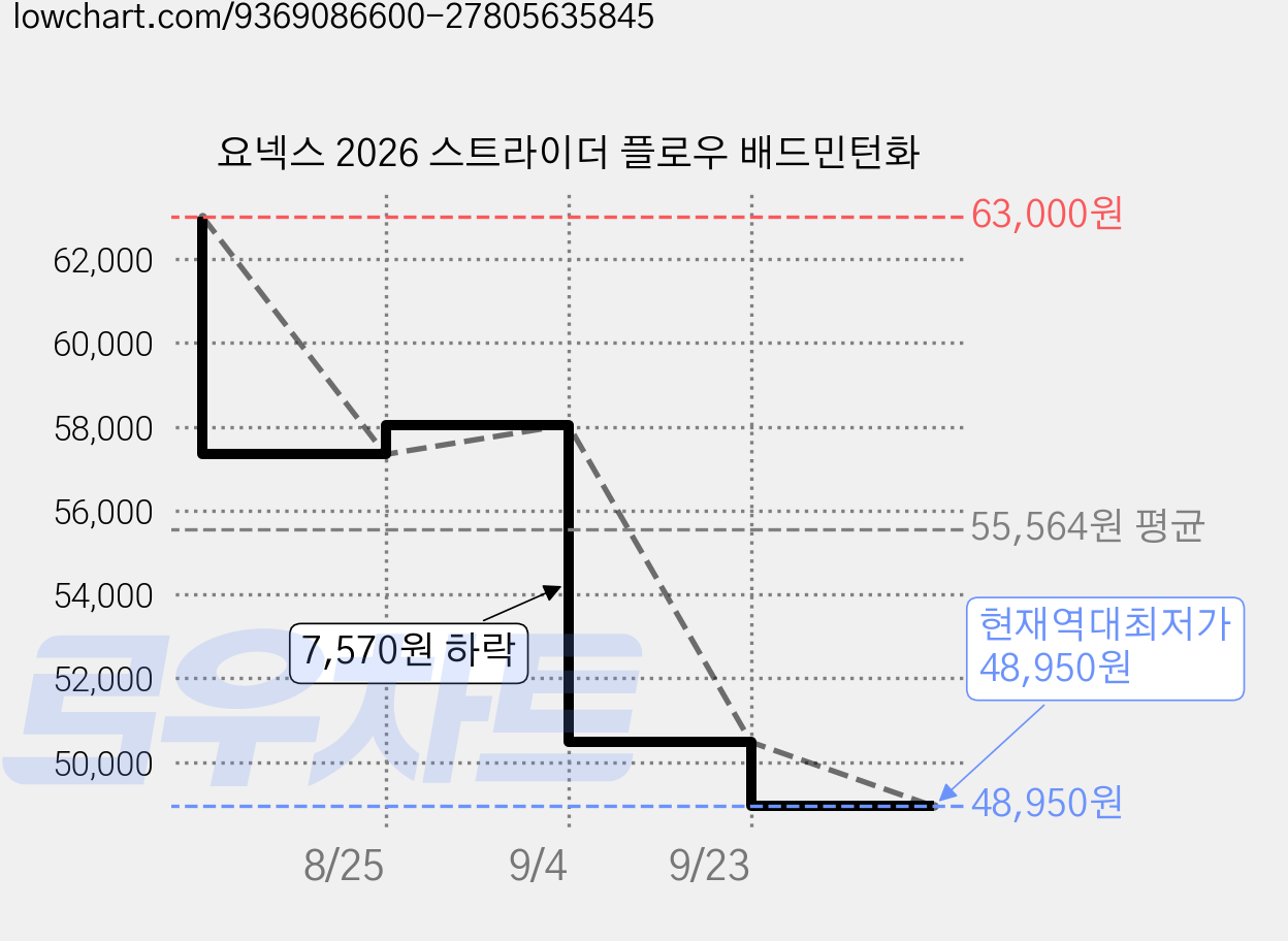 요넥스 2026 스트라이더 플로우 배드민턴화 가격 변동 차트, 현재가 48,950원, 역대최저가