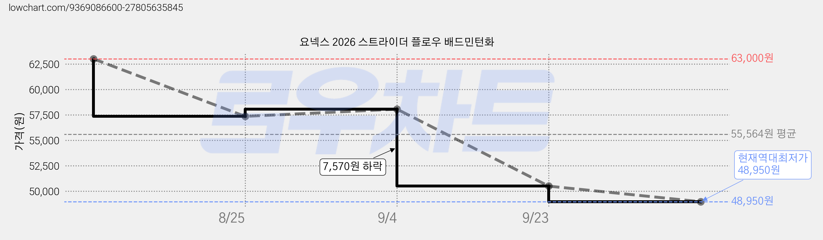 요넥스 2026 스트라이더 플로우 배드민턴화 가격 변동 차트, 현재가 48,950원, 역대최저가