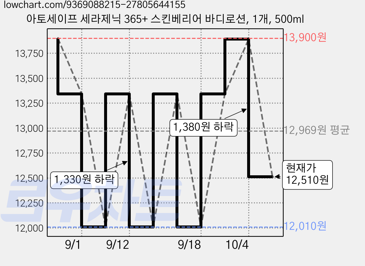 아토세이프 세라제닉 365+ 스킨베리어 바디로션, 1개, 500ml 가격 변동 차트, 현재가 12,510원, 관측 최저가 10,800원