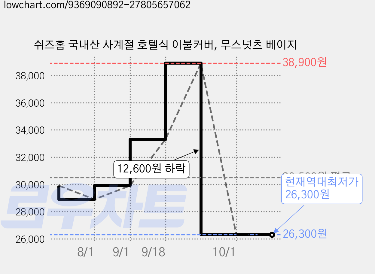 쉬즈홈 국내산 사계절 호텔식 이불커버, 무스넛츠 베이지 가격 변동 차트, 현재가 26,300원, 역대최저가