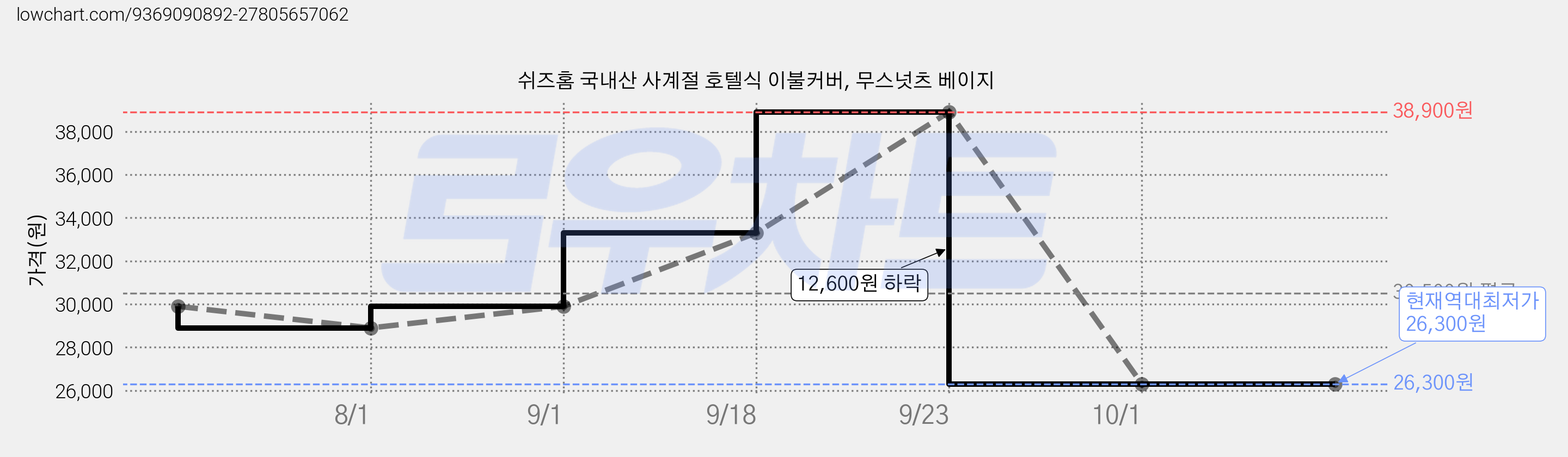쉬즈홈 국내산 사계절 호텔식 이불커버, 무스넛츠 베이지 가격 변동 차트, 현재가 26,300원, 역대최저가