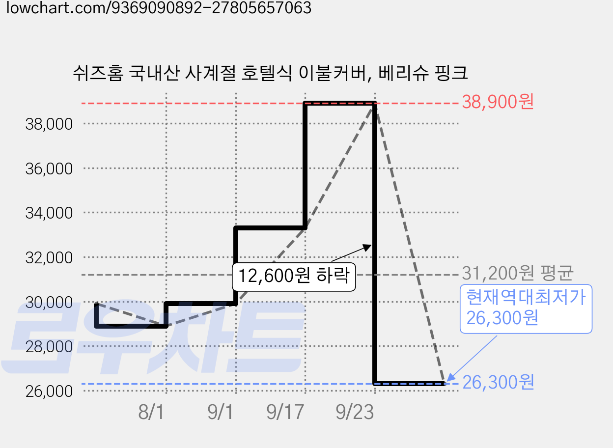 쉬즈홈 국내산 사계절 호텔식 이불커버, 베리슈 핑크 가격 변동 차트, 현재가 26,300원, 역대최저가