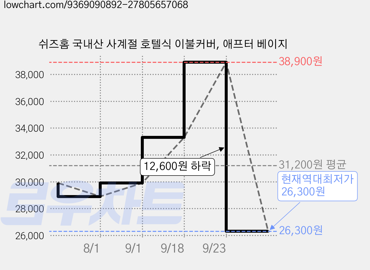 쉬즈홈 국내산 사계절 호텔식 이불커버, 애프터 베이지 가격 변동 차트, 현재가 26,300원, 역대최저가