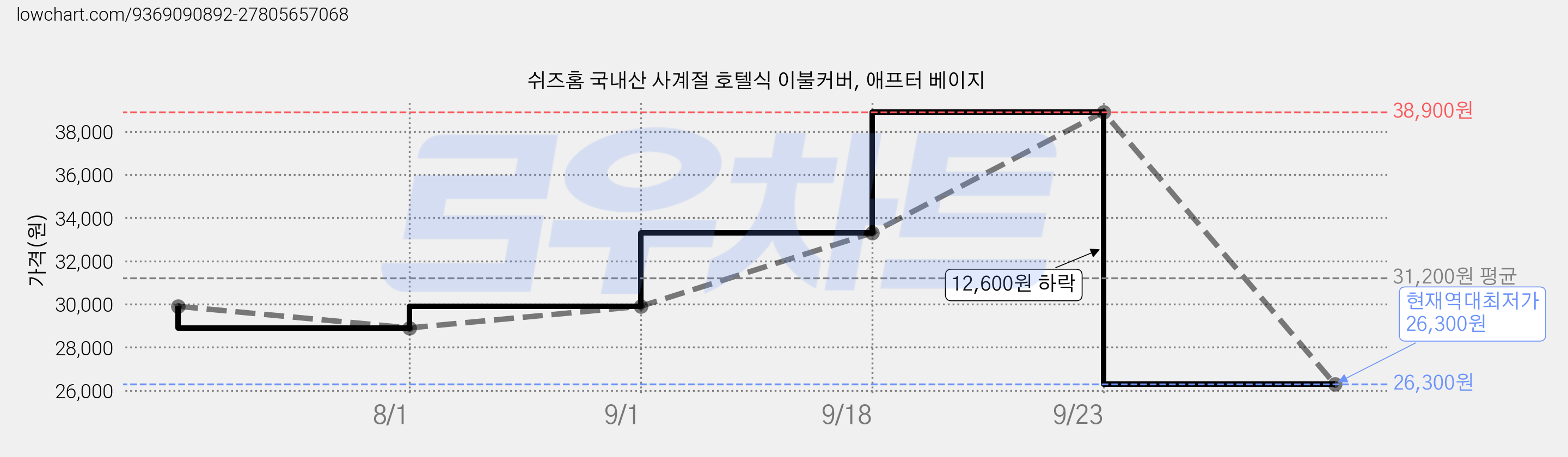쉬즈홈 국내산 사계절 호텔식 이불커버, 애프터 베이지 가격 변동 차트, 현재가 26,300원, 역대최저가