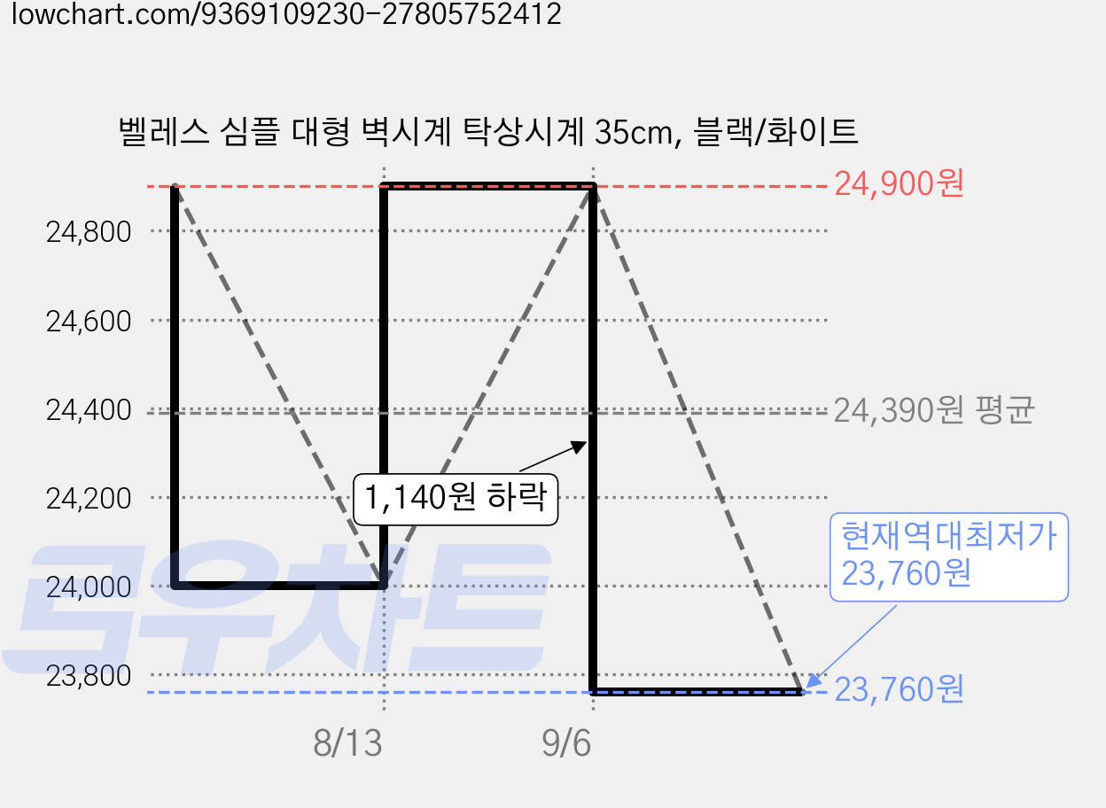 벨레스 심플 대형 벽시계 탁상시계 35cm, 블랙/화이트 가격 변동 차트, 현재가 23,760원, 역대최저가