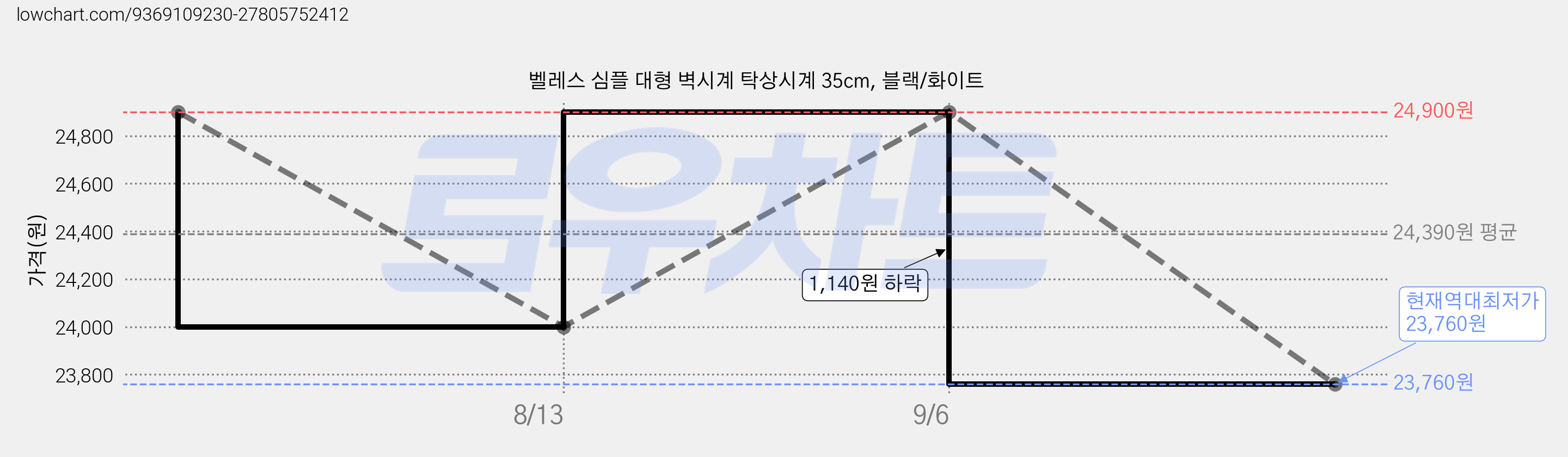 벨레스 심플 대형 벽시계 탁상시계 35cm, 블랙/화이트 가격 변동 차트, 현재가 23,760원, 역대최저가