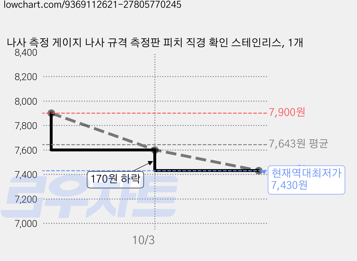 나사 측정 게이지 나사 규격 측정판 피치 직경 확인 스테인리스, 1개 가격 변동 차트, 현재가 7,430원, 역대최저가
