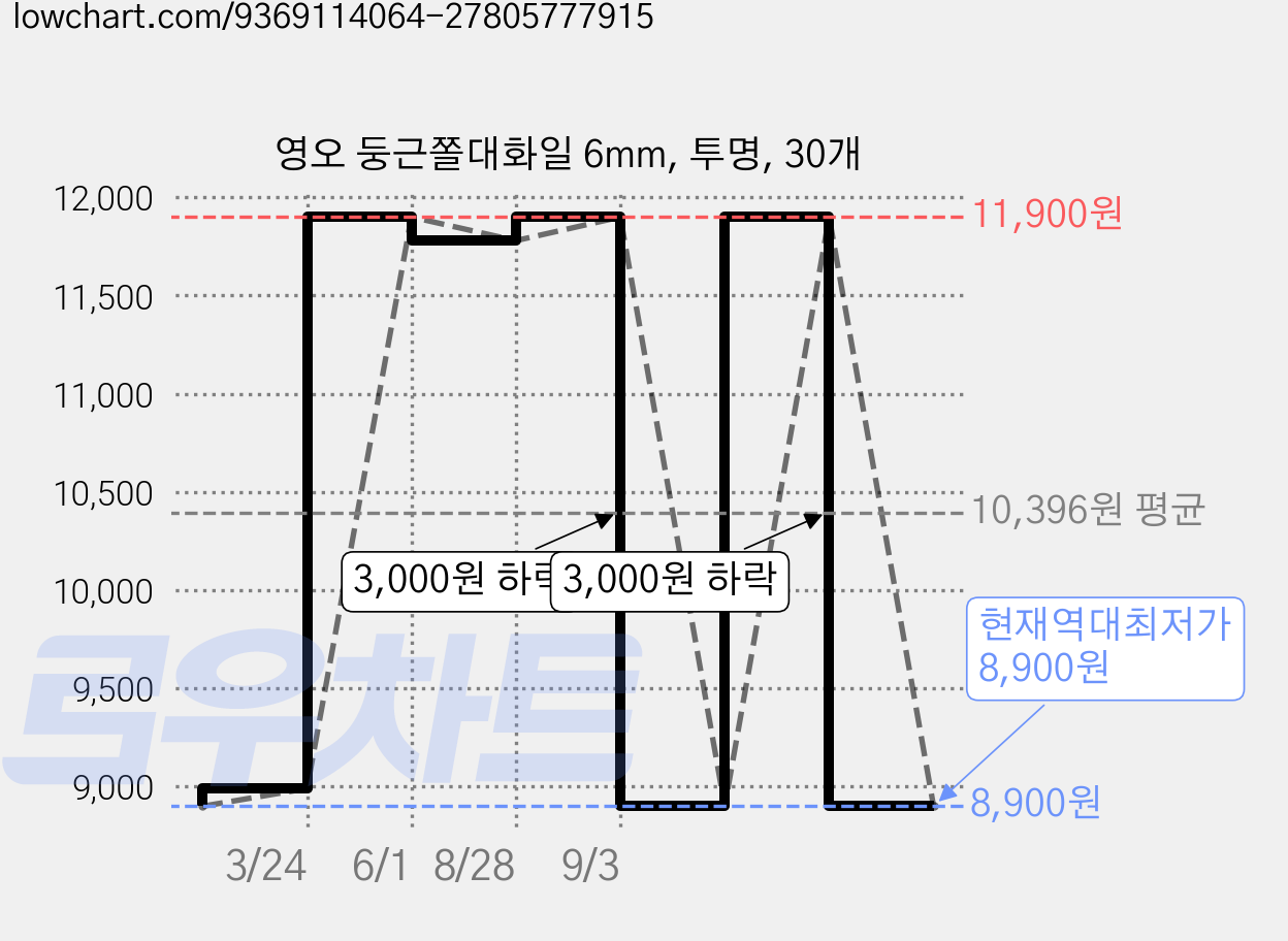 영오 둥근쫄대화일 6mm, 투명, 30개 가격 변동 차트, 현재가 8,900원, 역대최저가