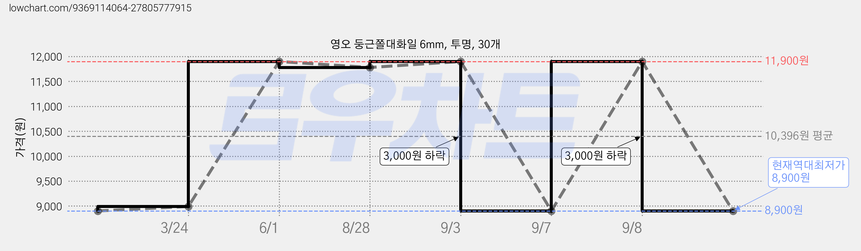 영오 둥근쫄대화일 6mm, 투명, 30개 가격 변동 차트, 현재가 8,900원, 역대최저가