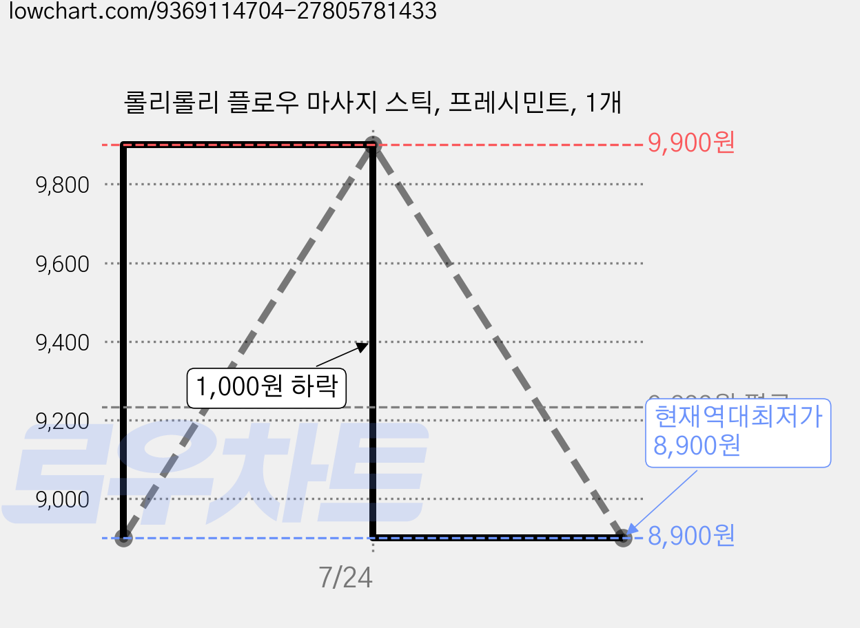 롤리롤리 플로우 마사지 스틱, 프레시민트, 1개 가격 변동 차트, 현재가 8,900원, 역대최저가
