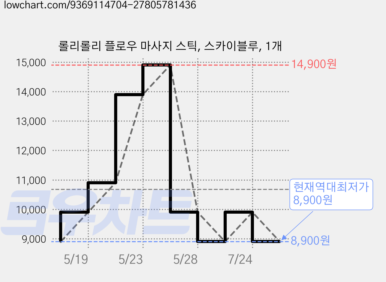 롤리롤리 플로우 마사지 스틱, 스카이블루, 1개 가격 변동 차트, 현재가 8,900원, 역대최저가