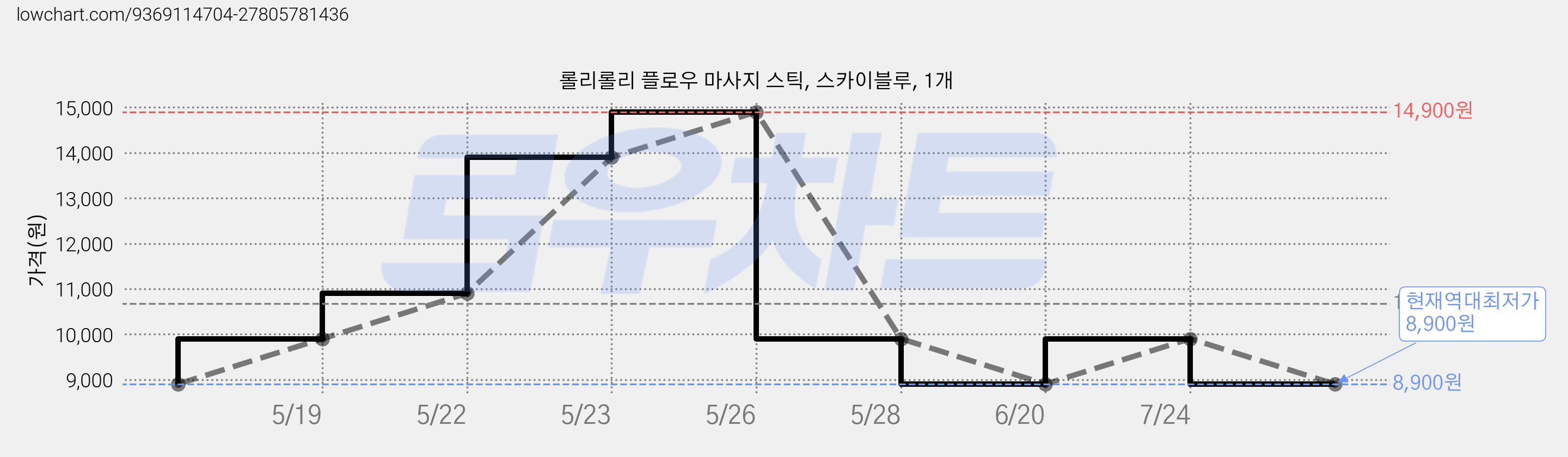 롤리롤리 플로우 마사지 스틱, 스카이블루, 1개 가격 변동 차트, 현재가 8,900원, 역대최저가