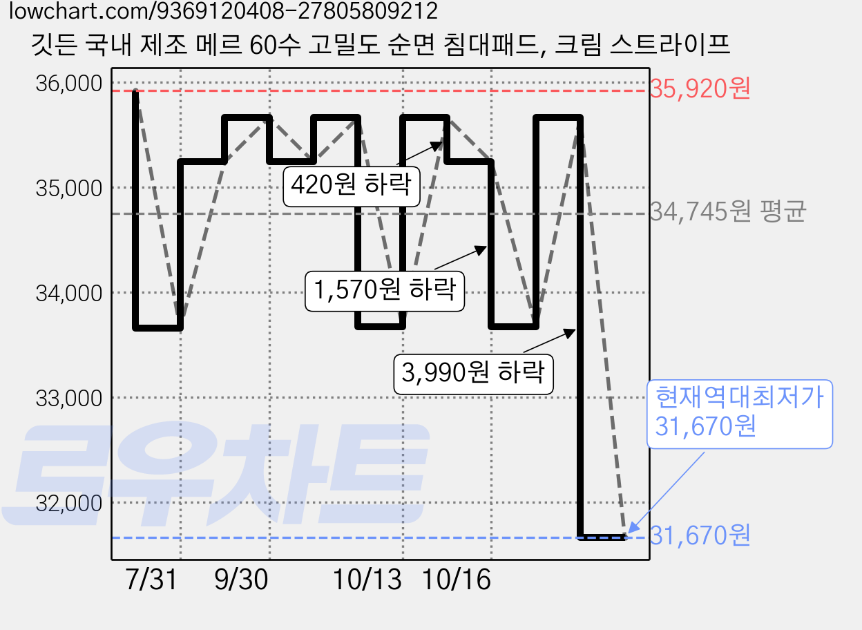 깃든 국내 제조 메르 60수 고밀도 순면 침대패드, 크림 스트라이프 가격 변동 차트, 현재가 31,670원, 역대최저가