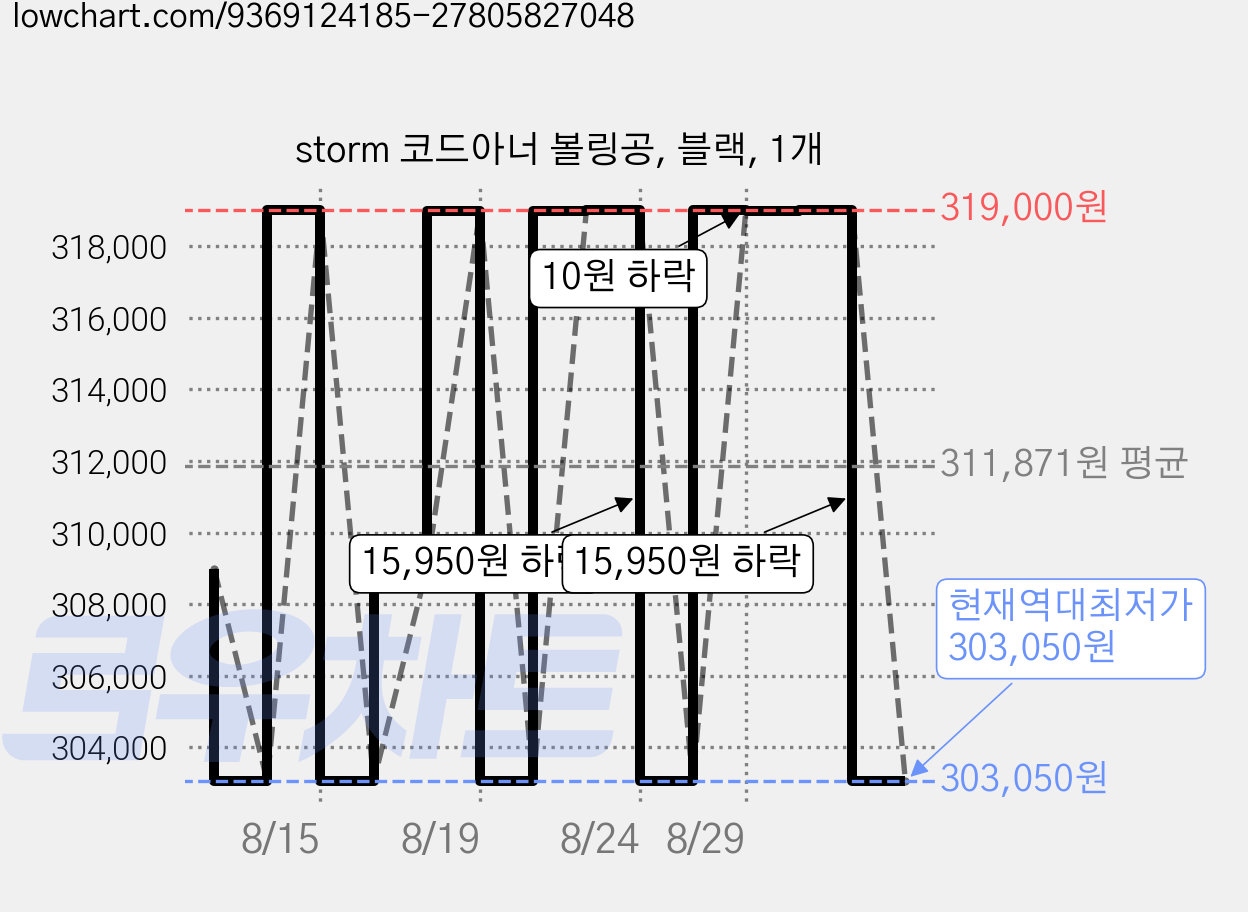 storm 코드아너 볼링공, 블랙, 1개 가격 변동 차트, 현재가 303,050원, 역대최저가