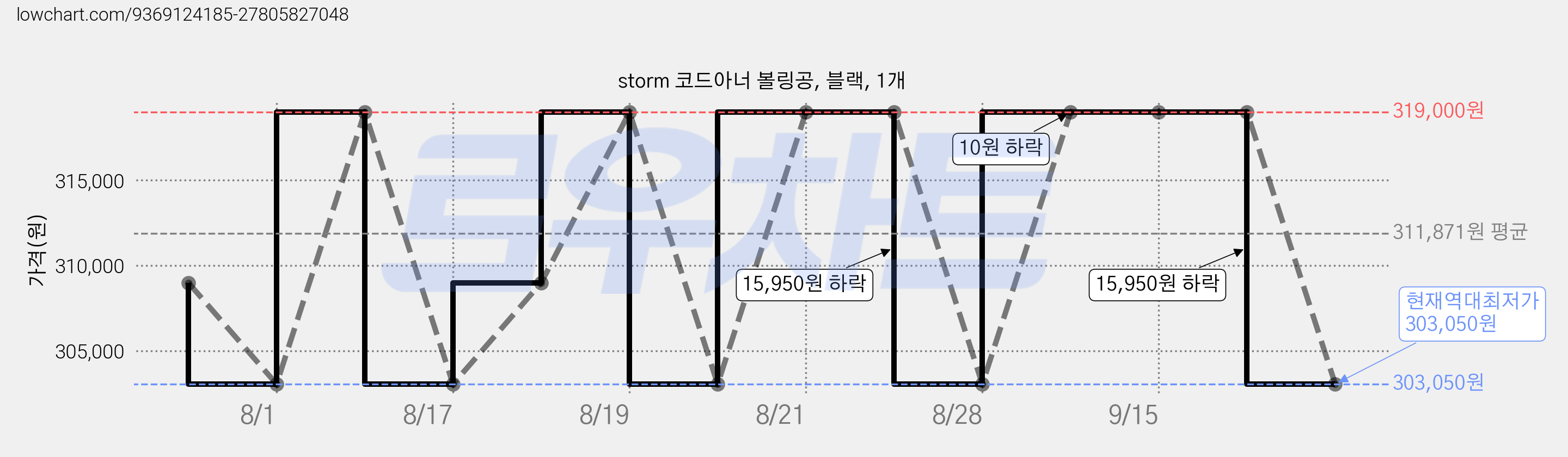 storm 코드아너 볼링공, 블랙, 1개 가격 변동 차트, 현재가 303,050원, 역대최저가