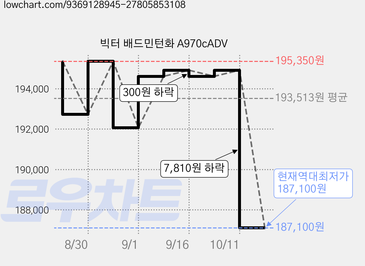 빅터 배드민턴화 A970cADV 가격 변동 차트, 현재가 187,100원, 역대최저가