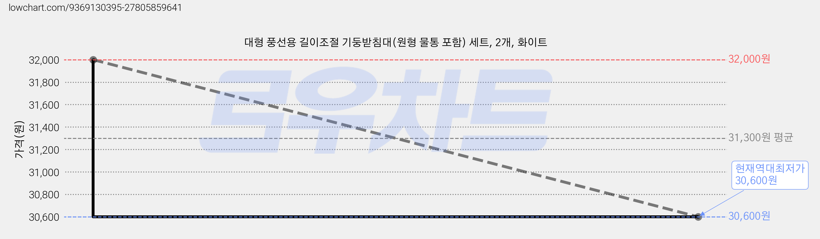 대형 풍선용 길이조절 기둥받침대(원형 물통 포함) 세트, 2개, 화이트 가격 변동 차트, 현재가 30,600원, 역대최저가