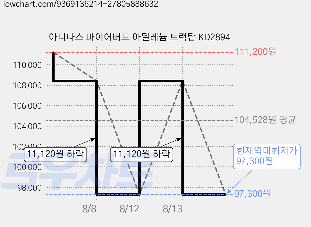 아디다스 파이어버드 아딜레늄 트랙탑 KD2894 가격 변동 차트, 현재가 97,300원, 역대최저가