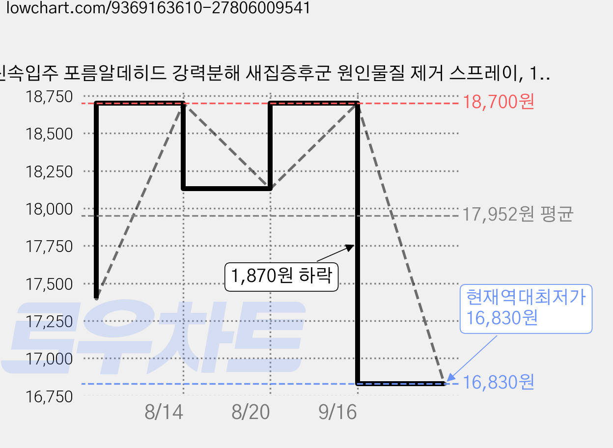 신속입주 포름알데히드 강력분해 새집증후군 원인물질 제거 스프레이, 1개, 300ml 가격 변동 차트, 현재가 16,830원, 역대최저가