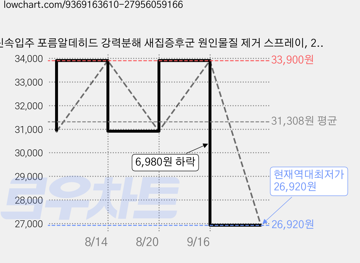 신속입주 포름알데히드 강력분해 새집증후군 원인물질 제거 스프레이, 2개, 300ml 가격 변동 차트, 현재가 26,920원, 역대최저가