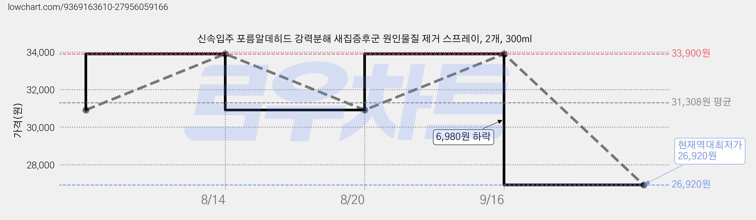 신속입주 포름알데히드 강력분해 새집증후군 원인물질 제거 스프레이, 2개, 300ml 가격 변동 차트, 현재가 26,920원, 역대최저가