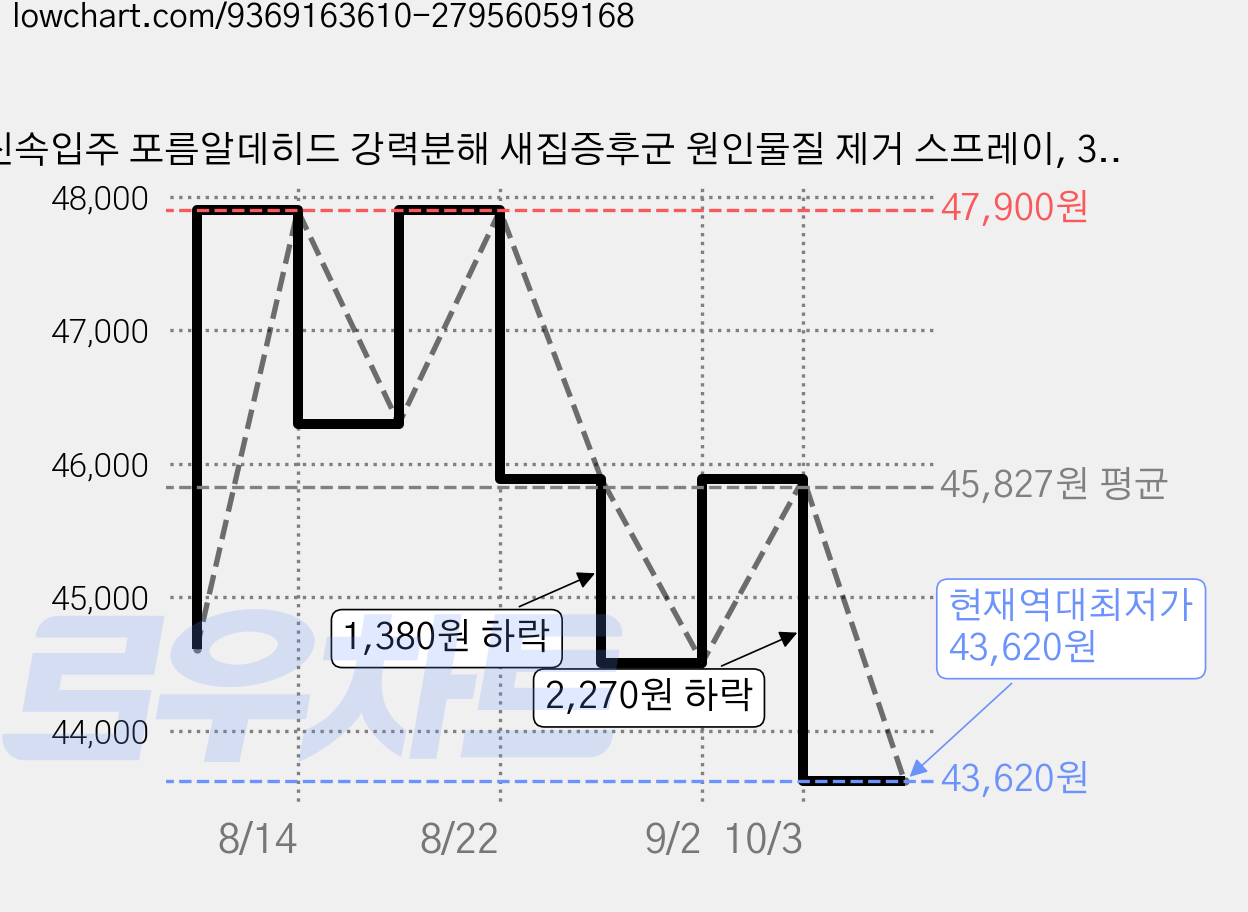 신속입주 포름알데히드 강력분해 새집증후군 원인물질 제거 스프레이, 3개, 300ml 가격 변동 차트, 현재가 43,620원, 역대최저가
