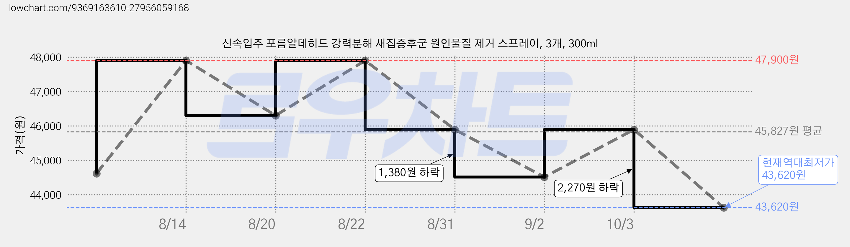 신속입주 포름알데히드 강력분해 새집증후군 원인물질 제거 스프레이, 3개, 300ml 가격 변동 차트, 현재가 43,620원, 역대최저가