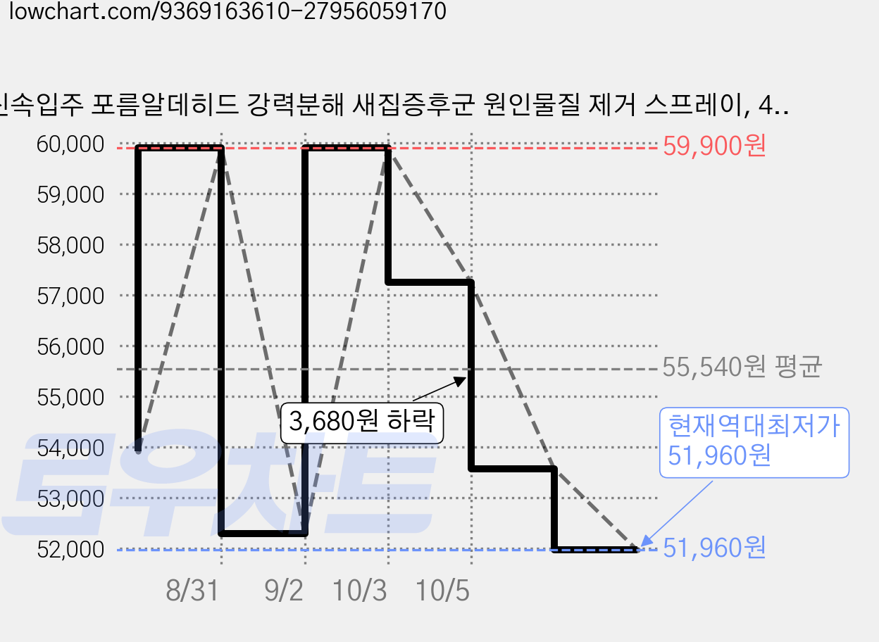 신속입주 포름알데히드 강력분해 새집증후군 원인물질 제거 스프레이, 4개, 300ml 가격 변동 차트, 현재가 51,960원, 역대최저가