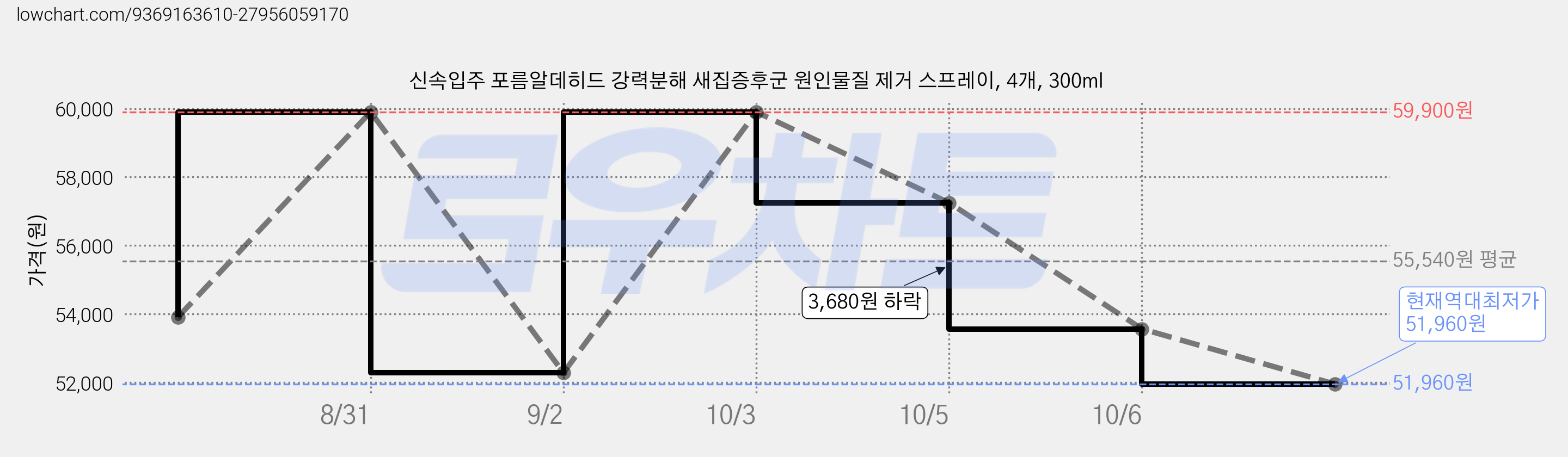 신속입주 포름알데히드 강력분해 새집증후군 원인물질 제거 스프레이, 4개, 300ml 가격 변동 차트, 현재가 51,960원, 역대최저가