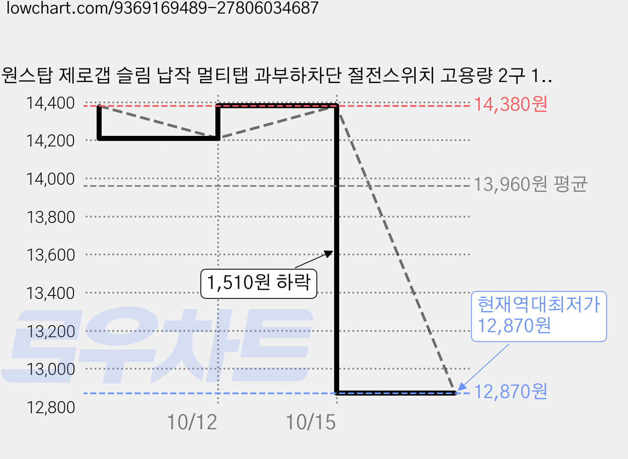 원스탑 제로갭 슬림 납작 멀티탭 과부하차단 절전스위치 고용량 2구 16A + 안전커버 세트, 소프트라벤더, 1세트, 3m 가격 변동 차트, 현재가 12,870원, 역대최저가