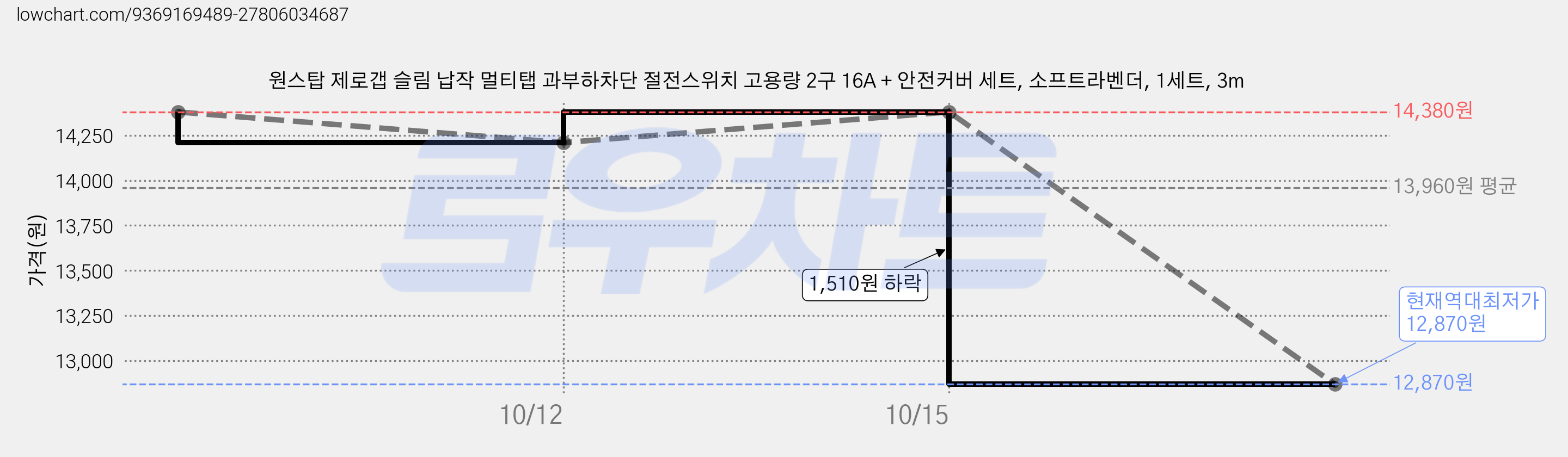 원스탑 제로갭 슬림 납작 멀티탭 과부하차단 절전스위치 고용량 2구 16A + 안전커버 세트, 소프트라벤더, 1세트, 3m 가격 변동 차트, 현재가 12,870원, 역대최저가