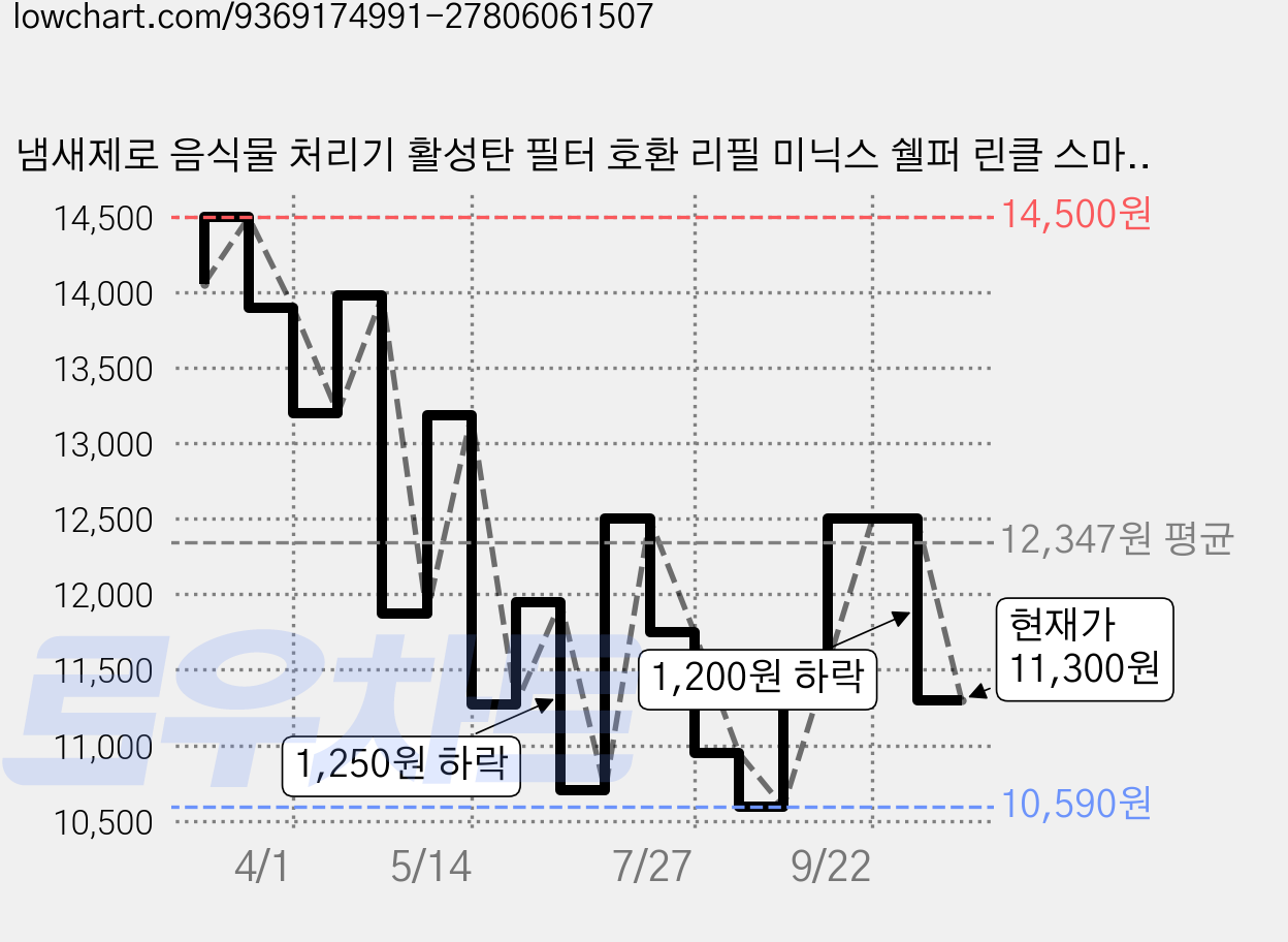 냄새제로 음식물 처리기 활성탄 필터 호환 리필 미닉스 쉘퍼 린클 스마트카라 휴렉 에코체 에콥 한일 신일, 2팩 (1kg), 냄새제로 500g 가격 변동 차트, 현재가 11,300원, 관측 최저가 10,590원