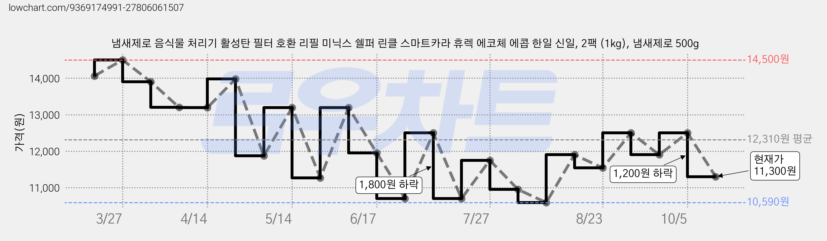 냄새제로 음식물 처리기 활성탄 필터 호환 리필 미닉스 쉘퍼 린클 스마트카라 휴렉 에코체 에콥 한일 신일, 2팩 (1kg), 냄새제로 500g 가격 변동 차트, 현재가 11,300원, 관측 최저가 10,590원