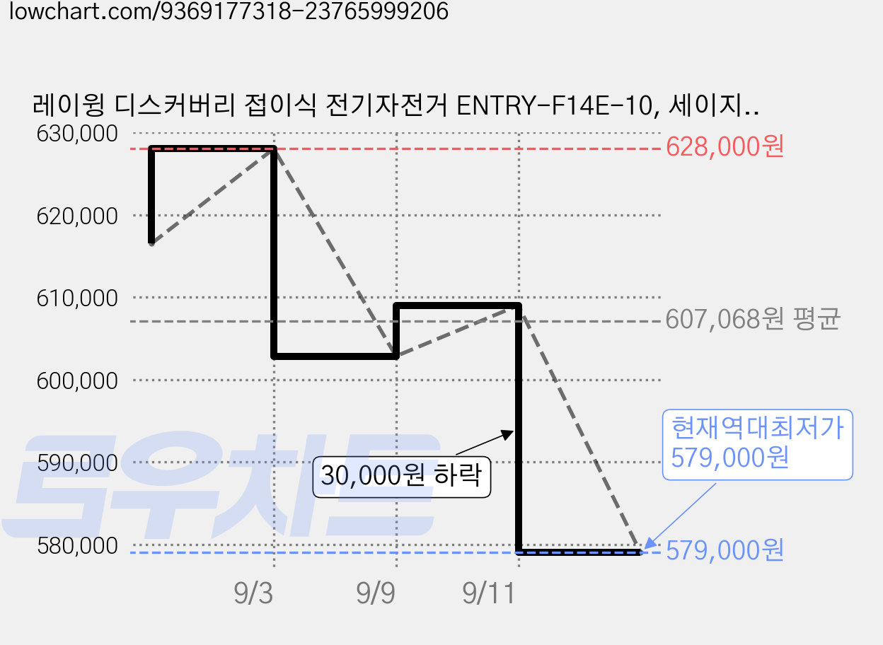 레이윙 디스커버리 접이식 전기자전거 ENTRY-F14E-10, 세이지그린, 스틸 가격 변동 차트, 현재가 579,000원, 역대최저가