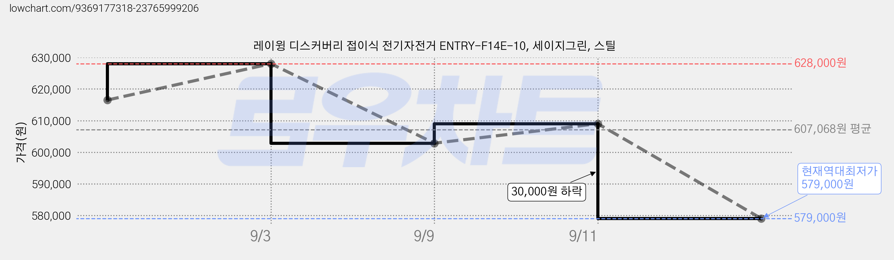 레이윙 디스커버리 접이식 전기자전거 ENTRY-F14E-10, 세이지그린, 스틸 가격 변동 차트, 현재가 579,000원, 역대최저가