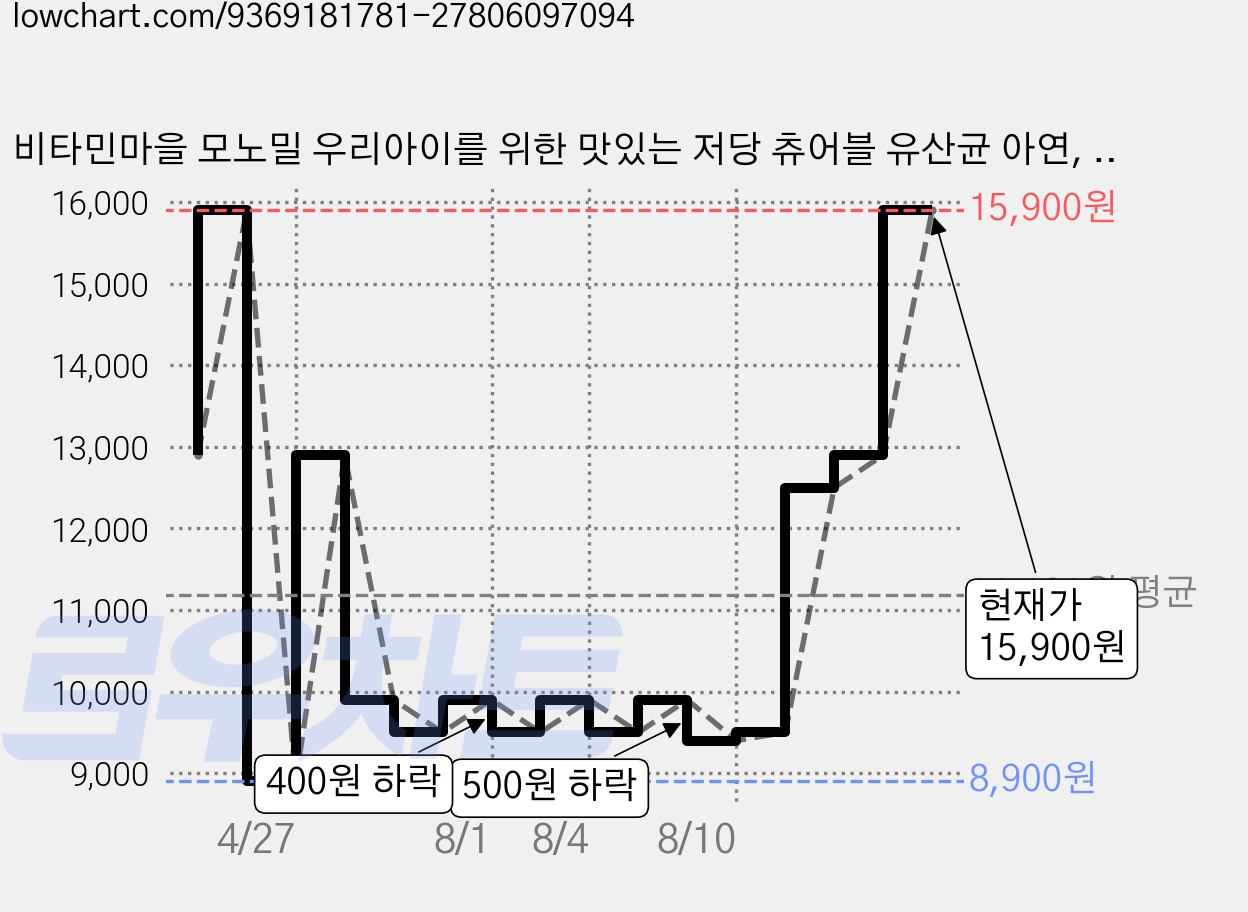 비타민마을 모노밀 우리아이를 위한 맛있는 저당 츄어블 유산균 아연, 1개, 60정 가격 변동 차트, 현재가 15,900원, 관측 최저가 8,900원